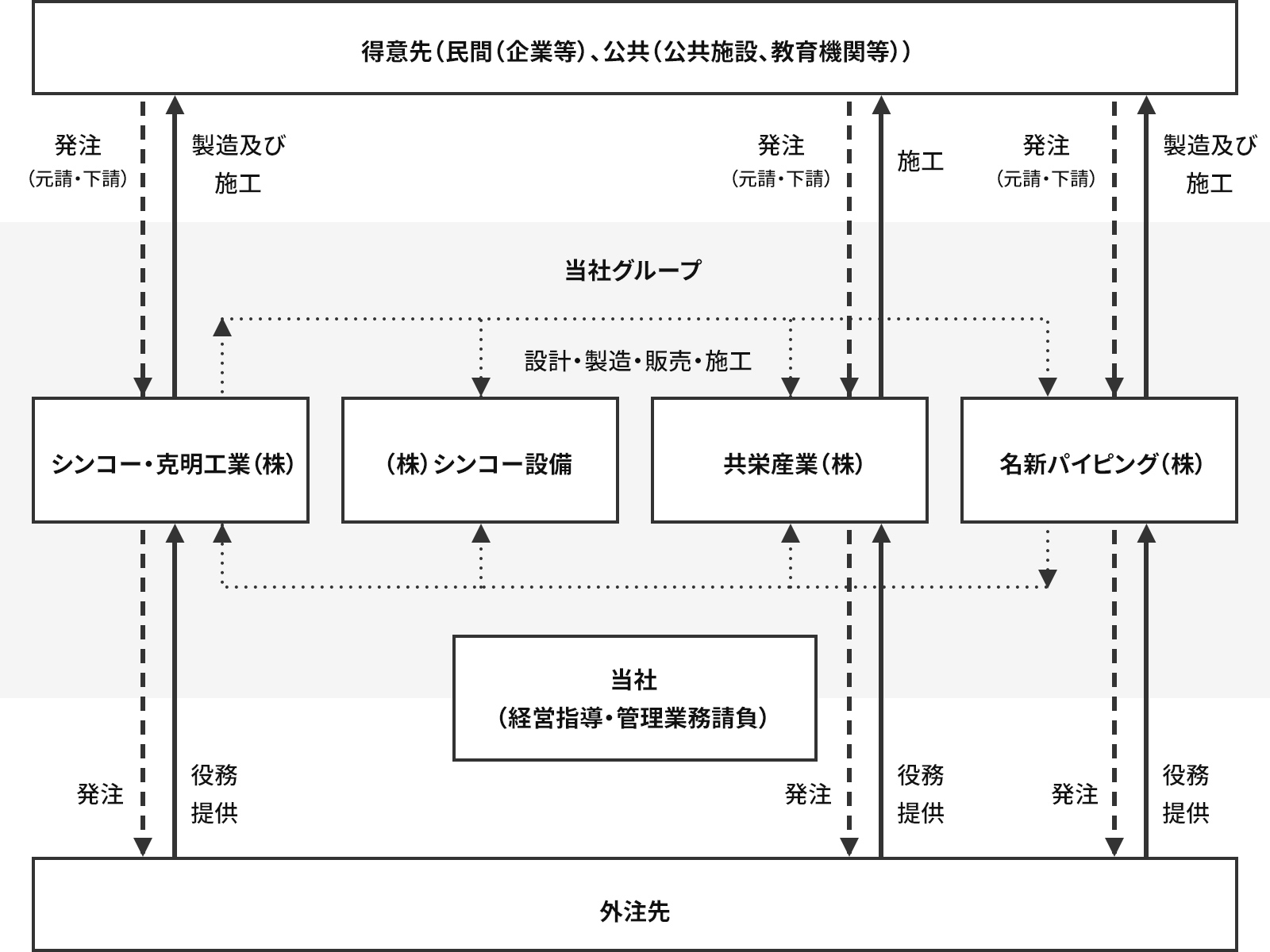 事業系統図